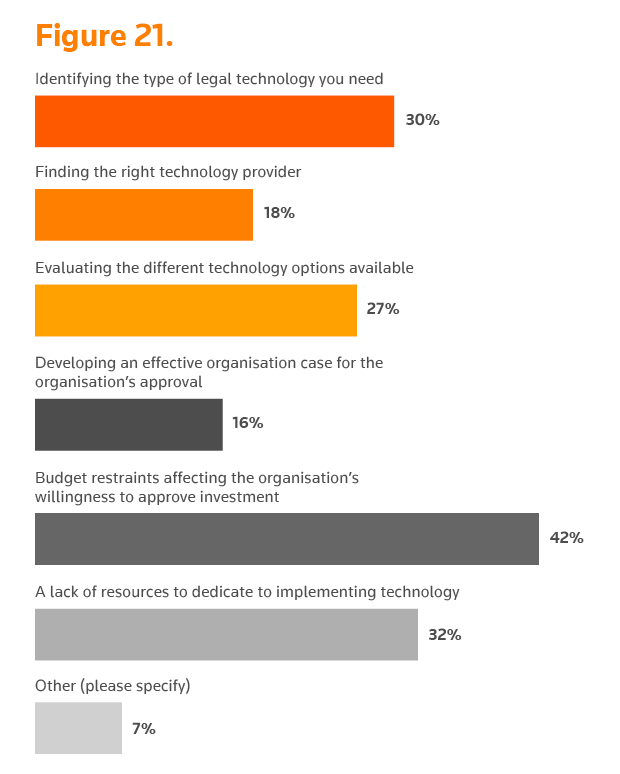 What are the biggest barriers for you in gaining access to the legal technology that you need?