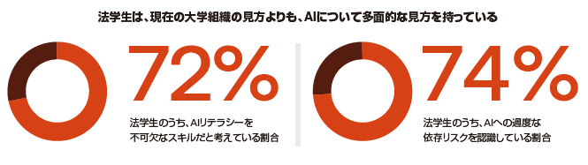 数字で見る学生のAIに対する考え方
：法学生の72%がAIリテラシーを「不可欠な専門スキル」と捉え、74%はAIへの過度な依存による法的スキルの低下を懸念