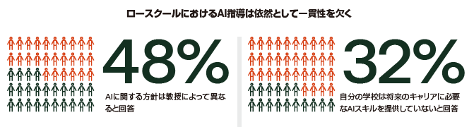 数字で見る学生のAIに対する考え方
：48%の学生がAIに関する方針は教授によって異なる、32%は所属校が将来のキャリアに必要なAIスキルを提供していないと回答